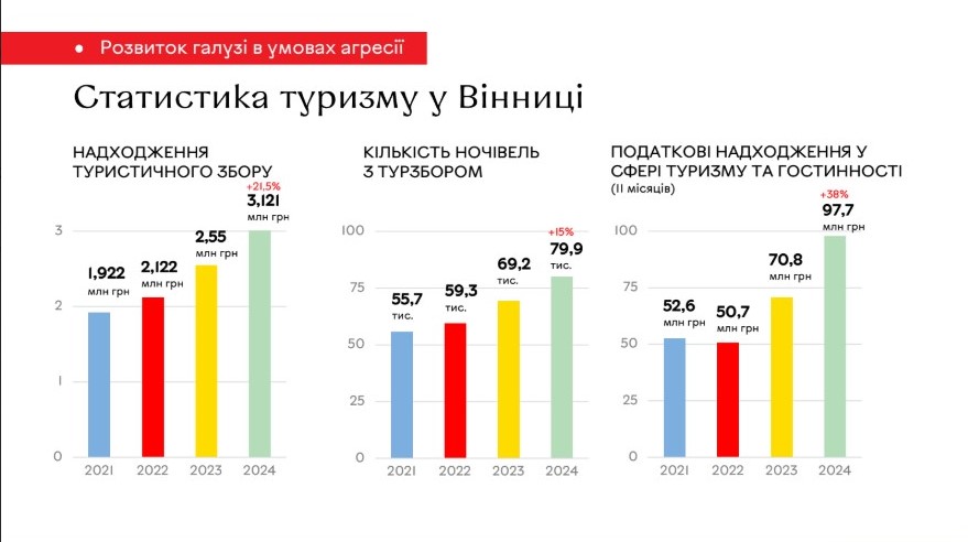 У 2024 році Вінницька громада отримала рекордні надходження туристичного збору 